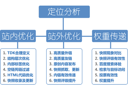 seo外部优化